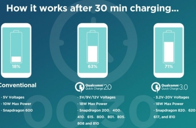 Giới thiệu về công nghệ sạc nhanh Quick Charge 3.0 là gì?